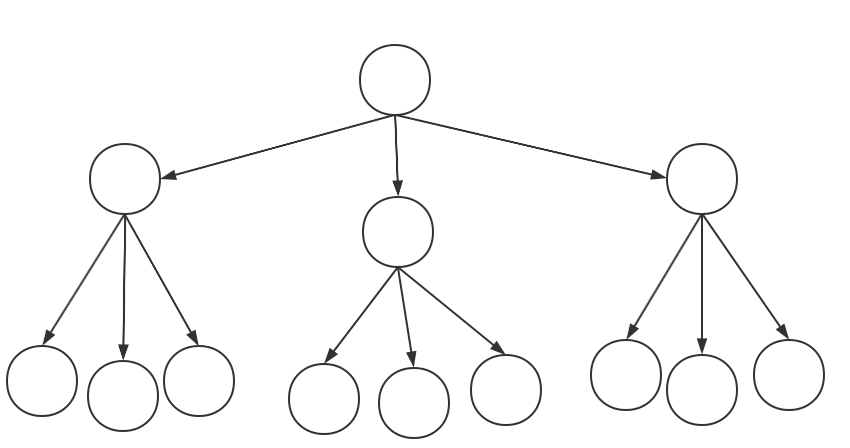 上面这种就够就是二叉树,当然有二叉树就有三叉树,四叉树.