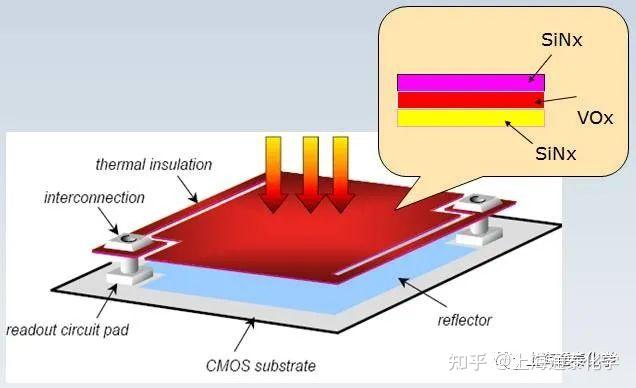 热成像系统的核心部件-非制冷红外焦平面探测器 - 知乎