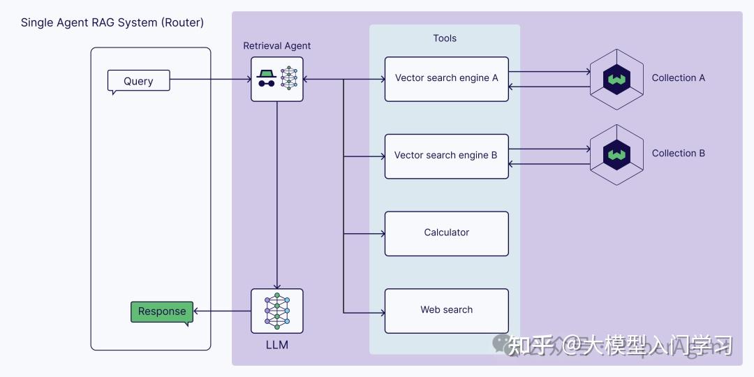 【告别RAG,迎接Agentic RAG】新一代检索增强生成技术全面解析 - 知乎