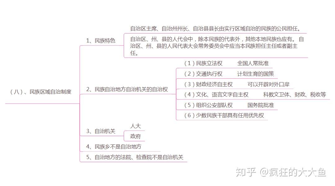 公共基礎知識思維導圖第二次更新憲法法理學