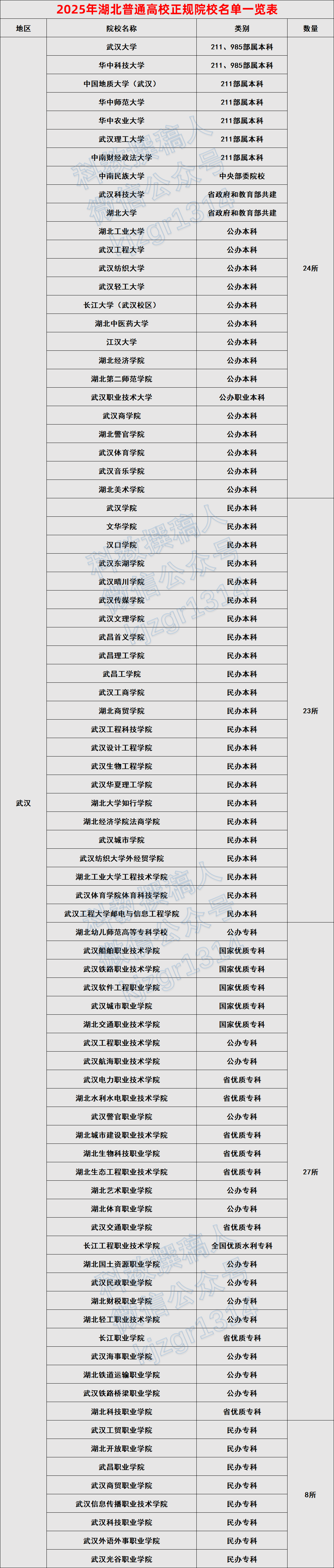 2025年湖北参与高考招生的高校名单出炉! - 知乎