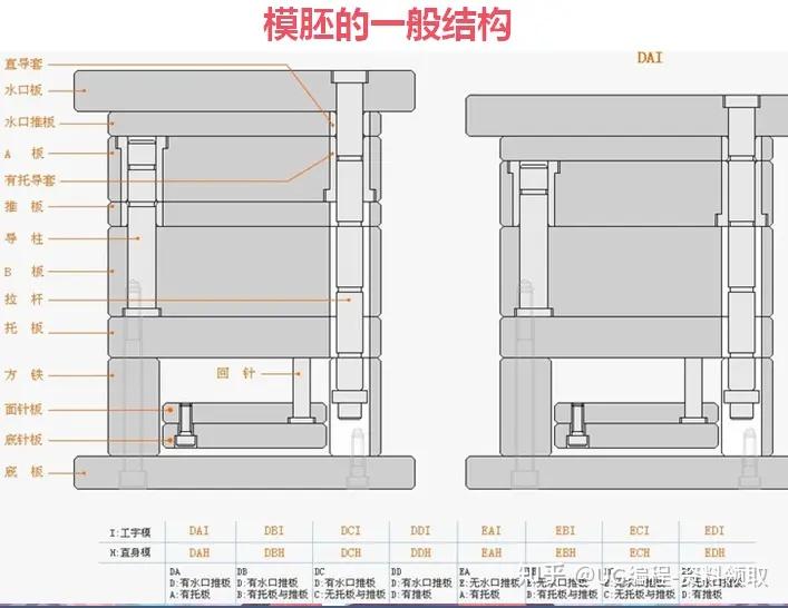 模胚即模架:模胚是整套模具的骨架,所有模具的零部件的制作均需考虑