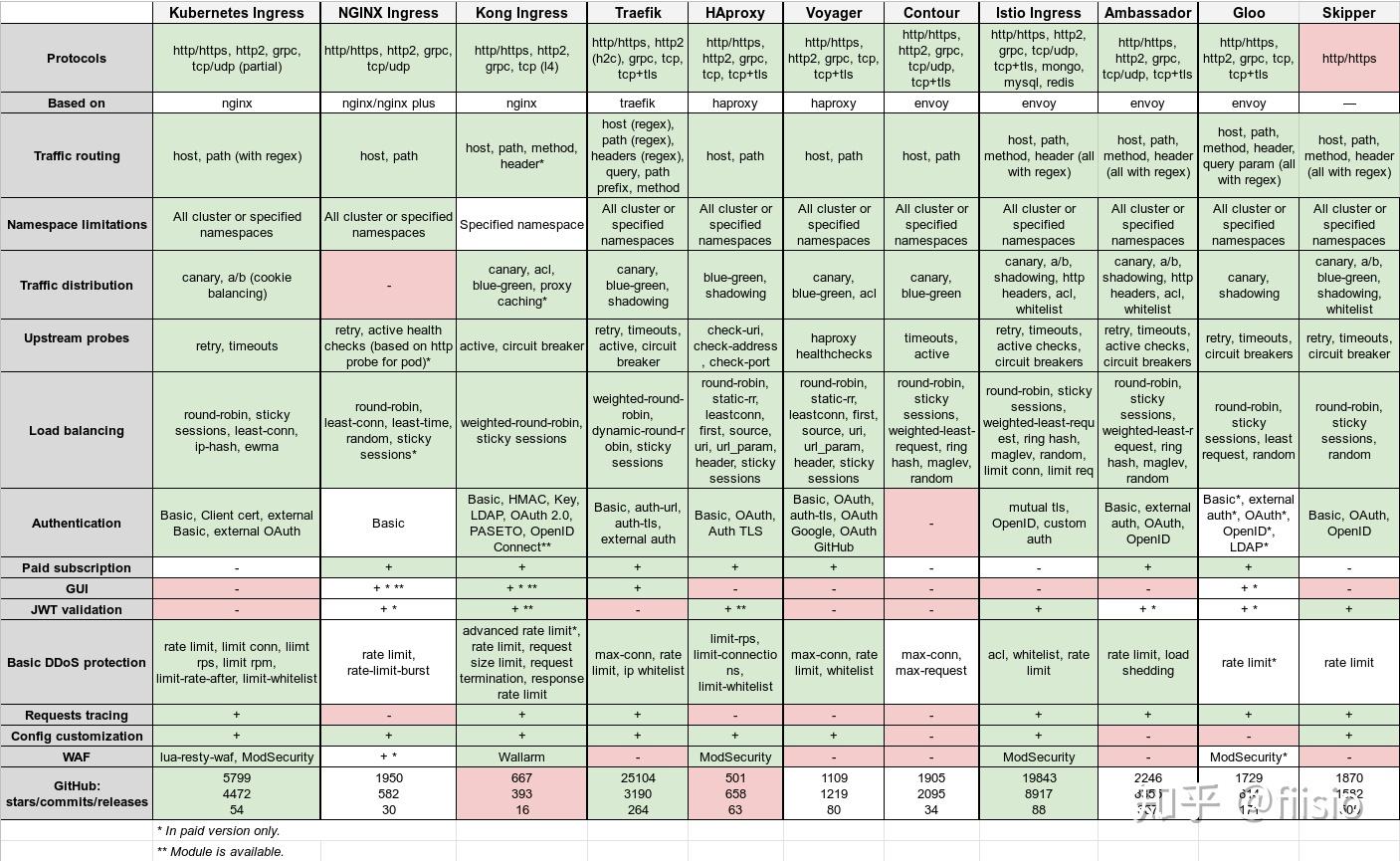 【转】Kubernetes的Ingress控制器比较 【转】Kubernetes的Ingress控制器比较
