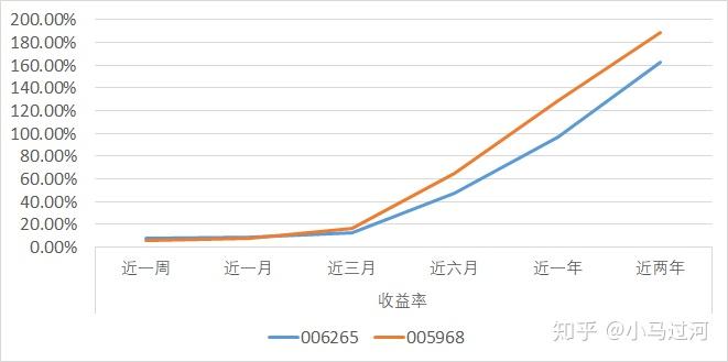 20201101股票型基金推荐005968
