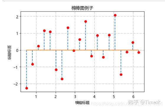数据可视化实验：python数据可视化-柱状图，条形图，直方图，饼图，棒图，散点图，气泡图，雷达图，箱线图，折线图-实验8-12 - 知乎