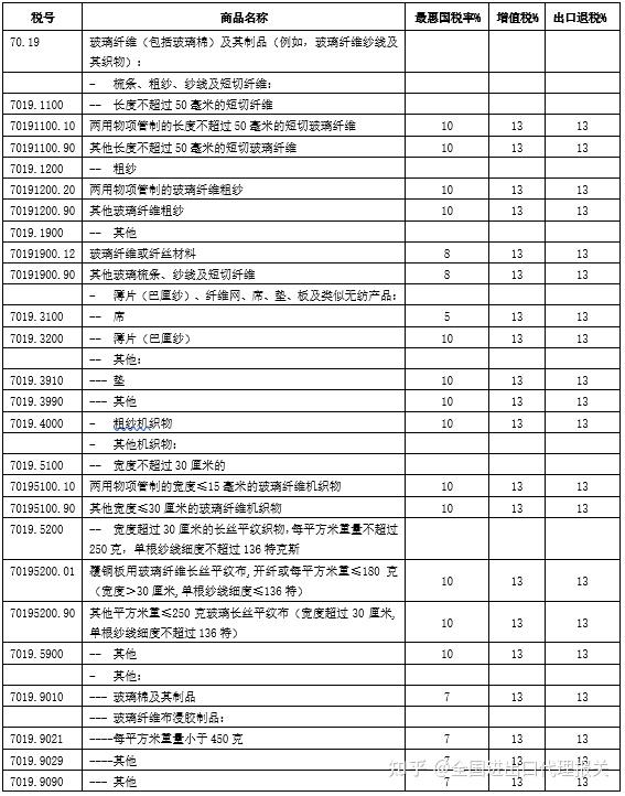 进出口报关玻璃纤维海关编码的归类流程见解 - 知乎
