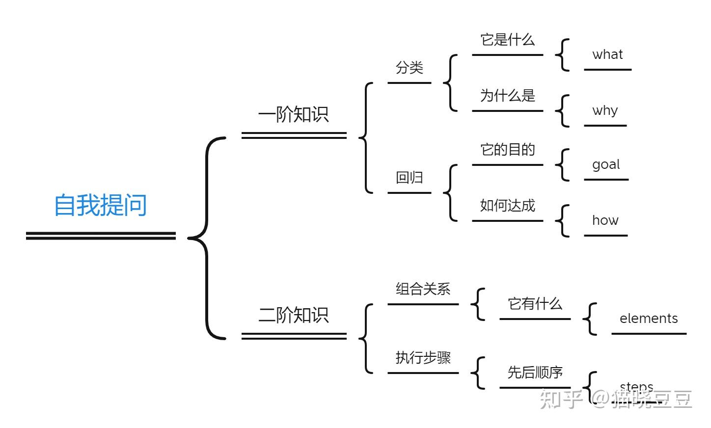 见感思行等基础框架,二是借鉴所在领域的经典书籍目录或牛人知识体系