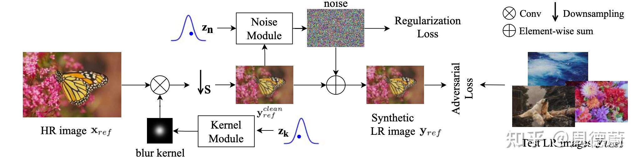 [CVPR 2022]Learning the Degradation Distribution for Blind Image Super