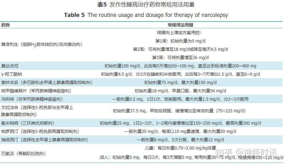 发作性睡病是一种神经内科的罕见病,高发年龄段为8~12岁