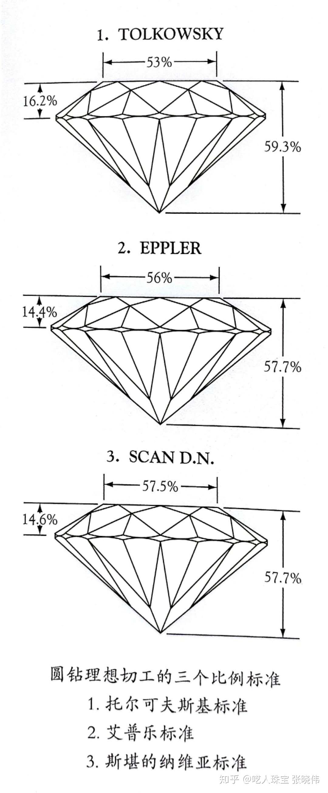 钻石的4C 标准 - 知乎