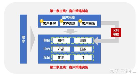 商业银行长尾客户发展策略研究
