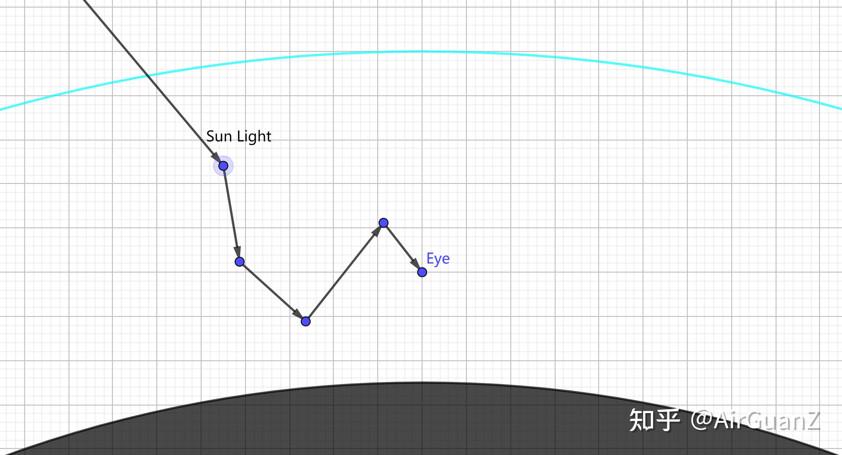 预计算大气散射模型原理与实现
