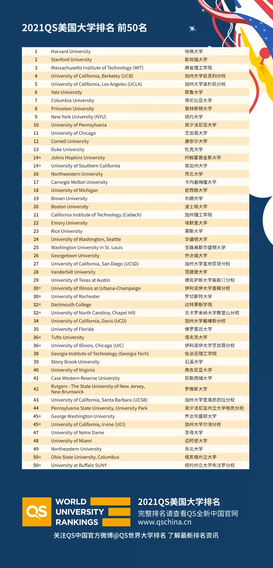 最新！2023 U.S.News全美综合大学排名榜单出炉-翰林国际教育