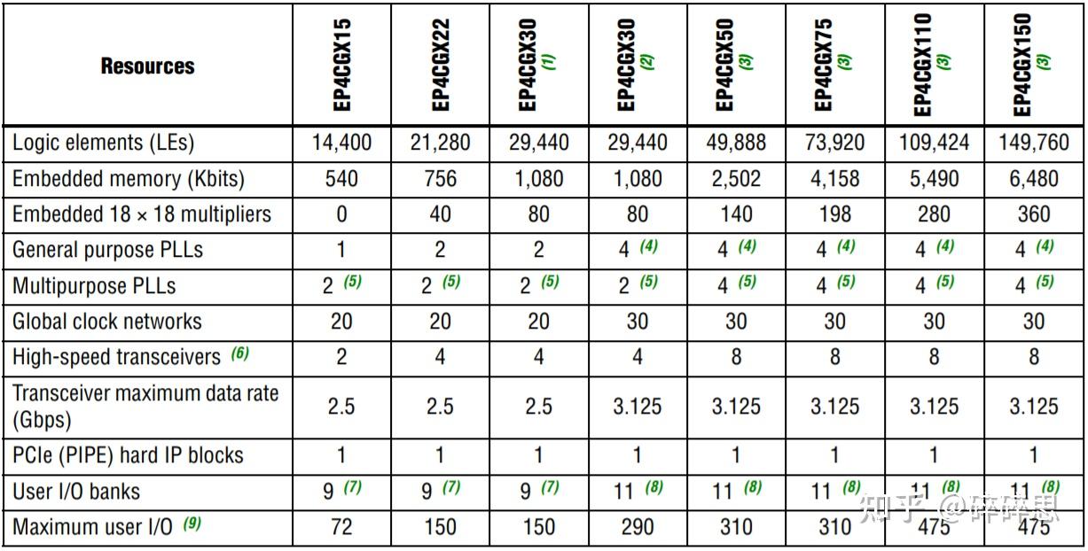 Intel/Altera 系列FPGA简介 Intel/Altera 系列FPGA简介