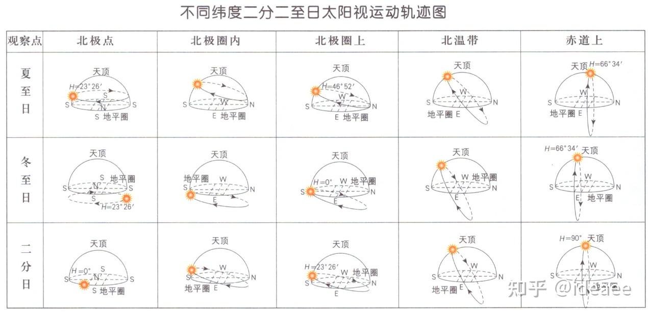 赤道夏至日太阳视运动图片