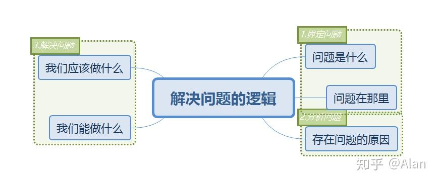 文章千篇一律,基本上都是抄書,連例子都沒變),對金字塔原理