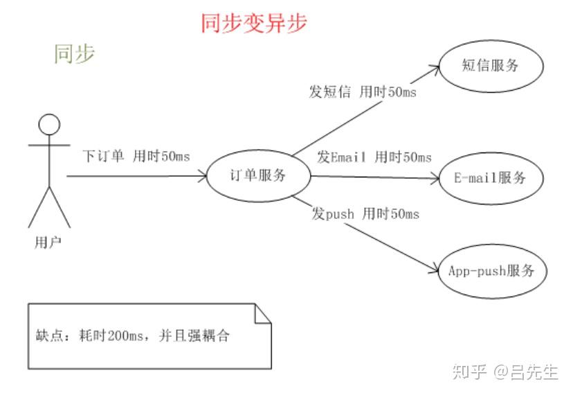 RabbitMQ - 知乎