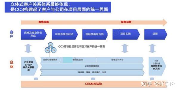 组织客户关系的分类、拓展方法和应用结果 知乎