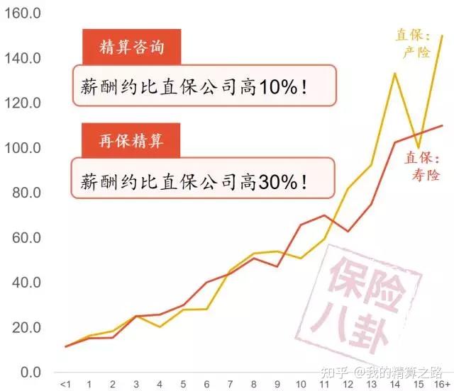 為何中國精算師工資不如北美精算師