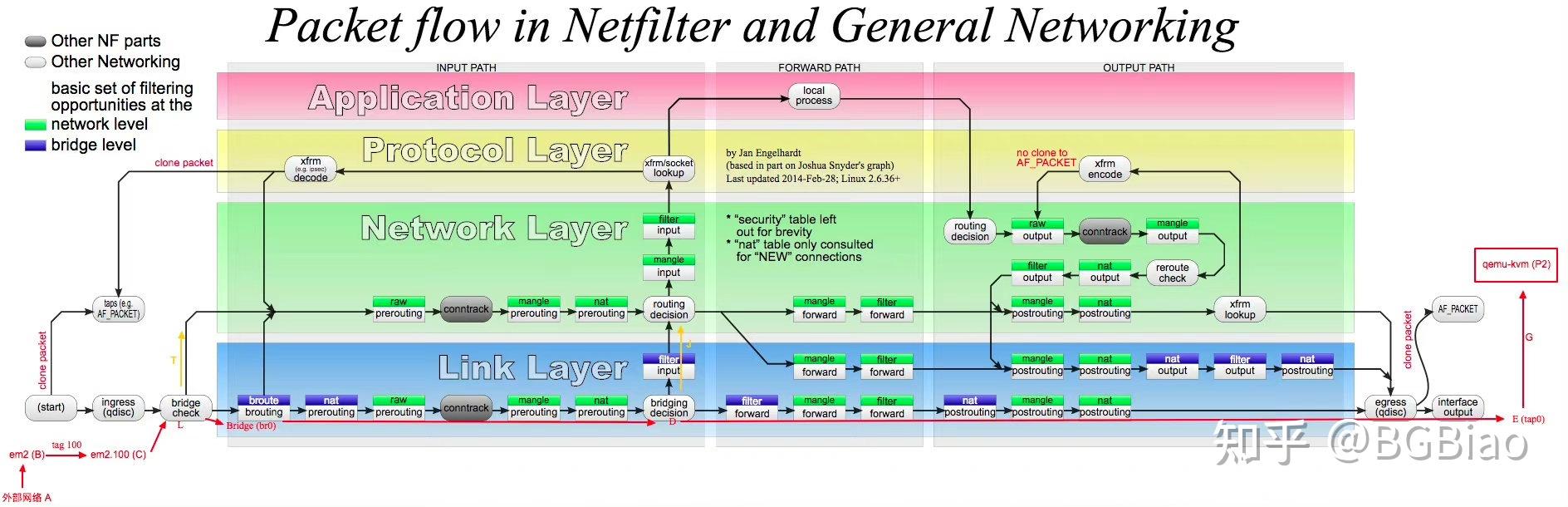 Linux网络之 netfilter 框架学习研究 知乎