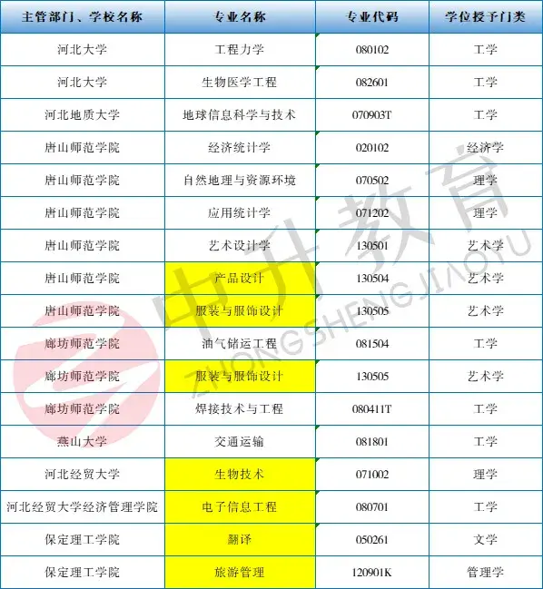 《教育部關於公佈2020年度普通高等學校本科專業備案和審批結果的通知