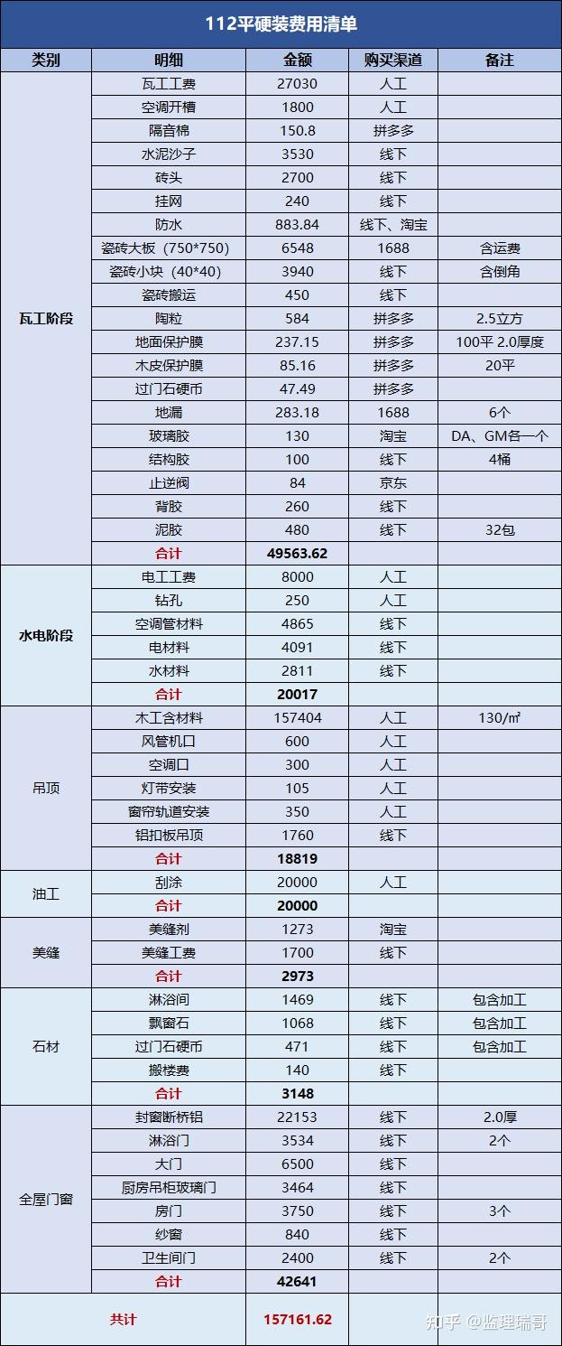 2024装修一套房子需要多少钱?真实业主的费用清单请收好 - 知乎