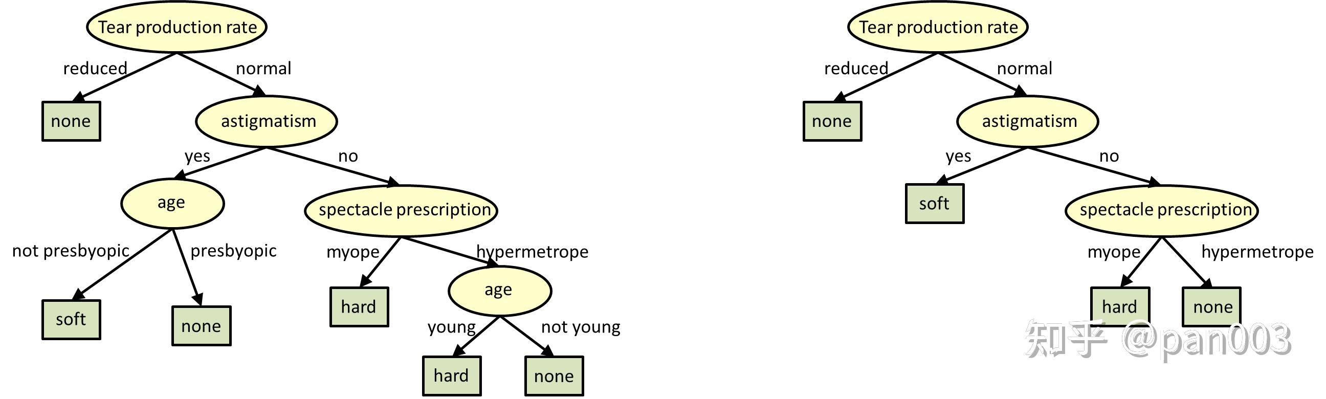 Classic Machine Learning: Supervised Learning， KNN, Decision tree - 知乎