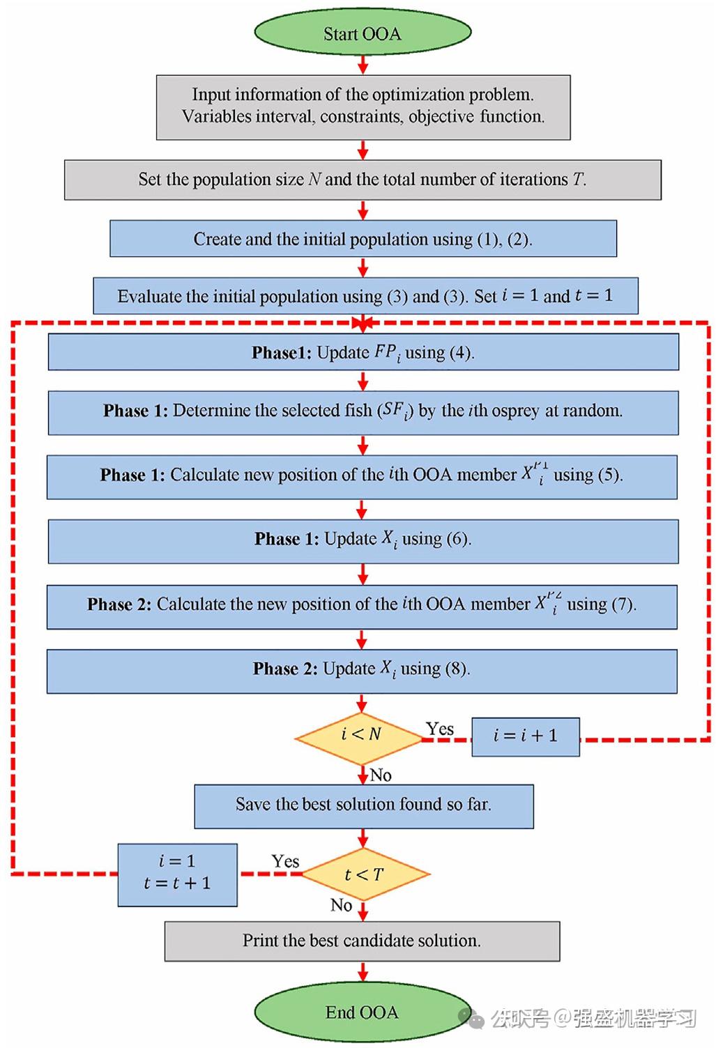 高被引算法-鱼鹰优化算法(OOA)-公式原理详解与性能测评Matlab