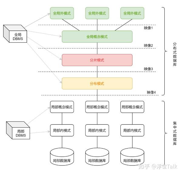 系统架构设计师知识点总结：数据库管理系统