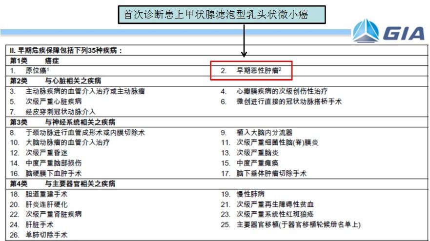 6早期疾病理赔额:1086106hkd (70000usd x 20% = 14000usd)住院医