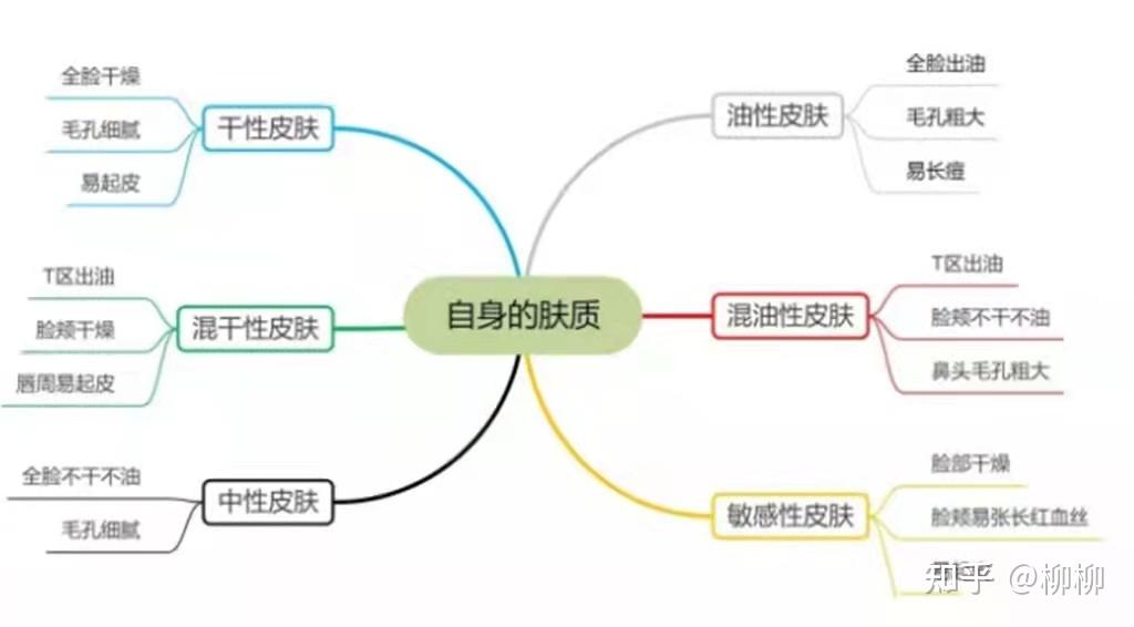 一定一定不要盲目从众,可以根据这个思维导图来分析自己的肤质哦!