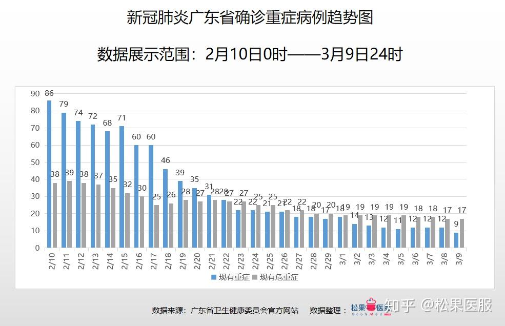 广东省疫情数据分析截止3月9日
