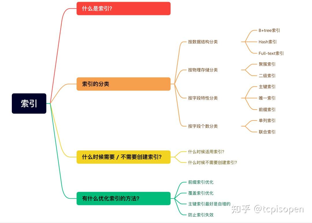 别再说不懂索引了- 知乎