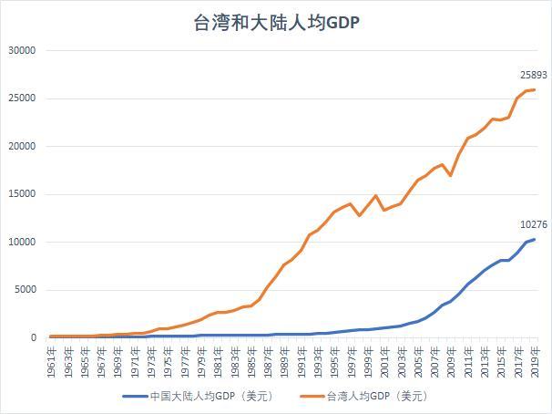 大陆经济总量已近台湾24倍为国家统一筑牢了经济基础