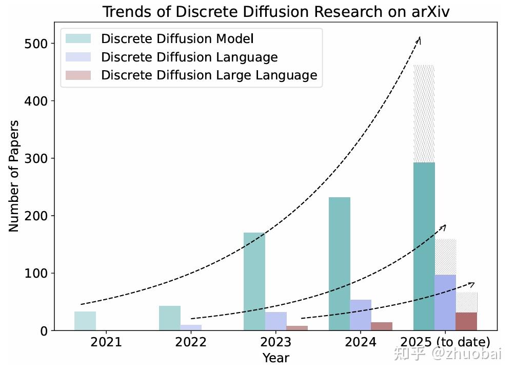 Discrete Diffusion 持续火热