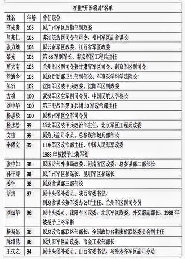 开国将军还有21位健在