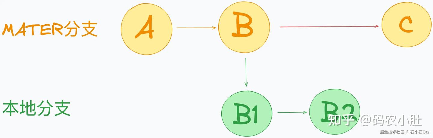 直接使用git pull拉取代码,被同事狠狠地diss了! - 知乎