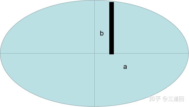 如图,我们把第一象限内的椭圆部分,沿着x轴方向,把长轴平均分为n等分