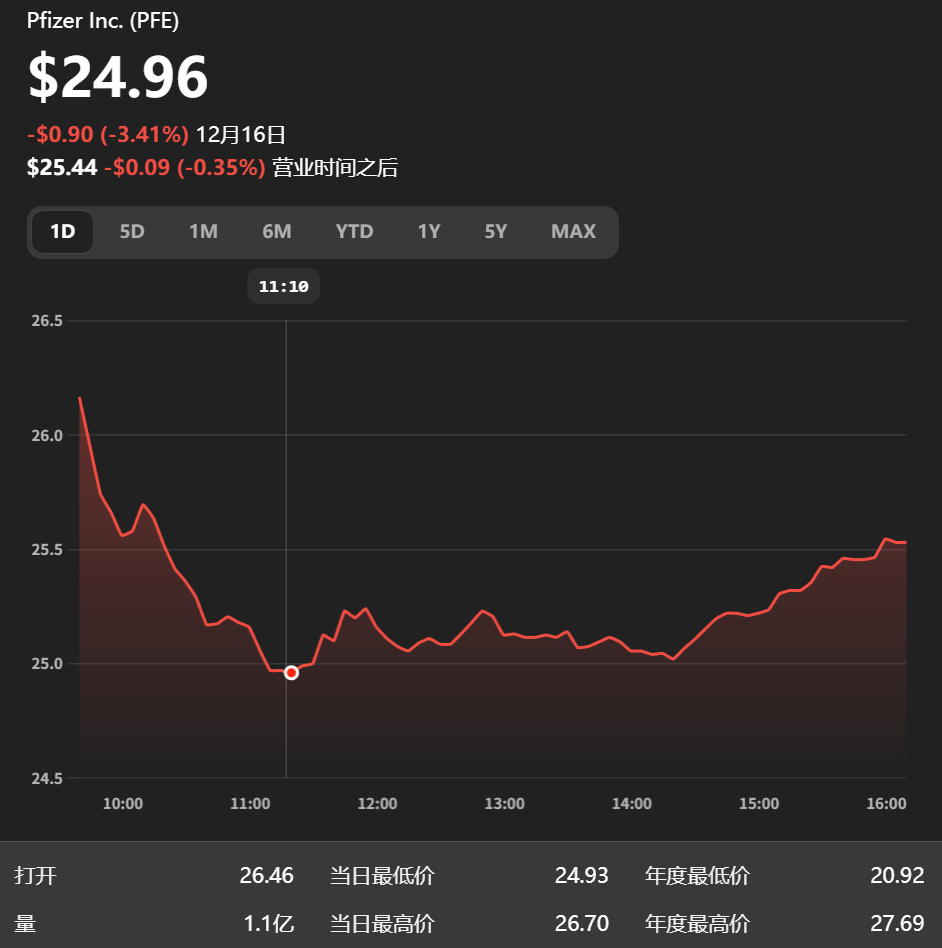 盘中暴跌5%！辉瑞市值没了数十亿！到底发生了什么？ - 知乎