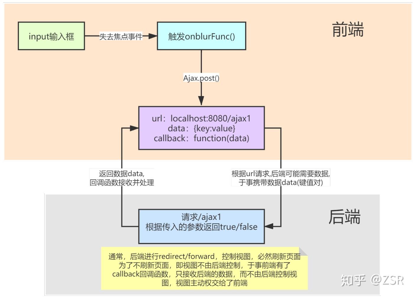 通俗易懂讲讲Ajax~