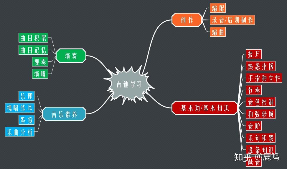 爬格子一爬就是半年,拿起琴來就是53231323,除了c調g調的幾個三和絃