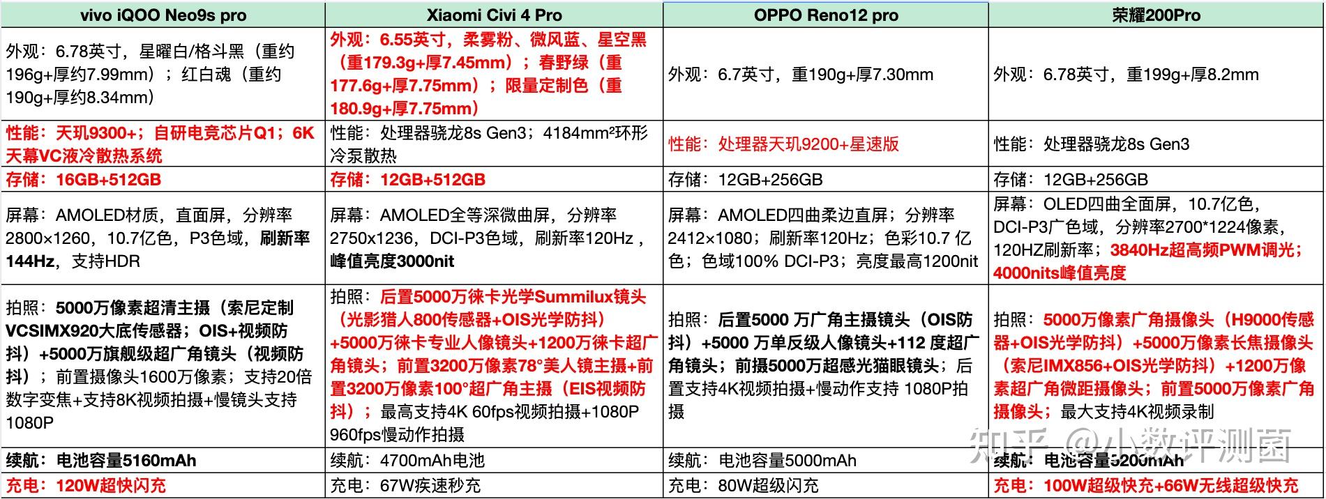 参数对比如下↓↓↓总的来说,如果主打游戏,建议选择vivo iqoo neo9s
