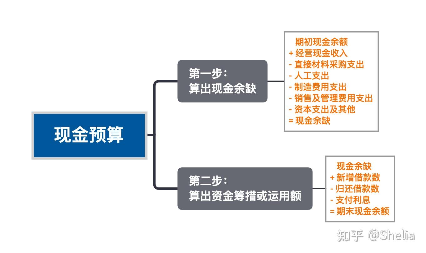 如何预测财务三张表