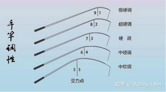 鱼竿调性和硬度的区分图片