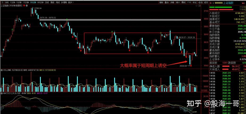 上证30分钟k线图创业板指数方面,连续三天放量下跌,空头力量得到较为