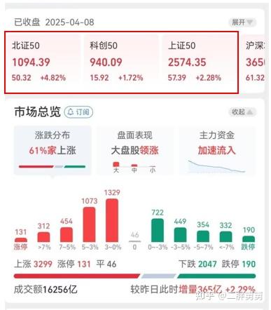 A股大反弹！政策利好频出，明天还能继续涨吗？散户必看操作策略，千万不要盲目“抄底”！！ - 知乎