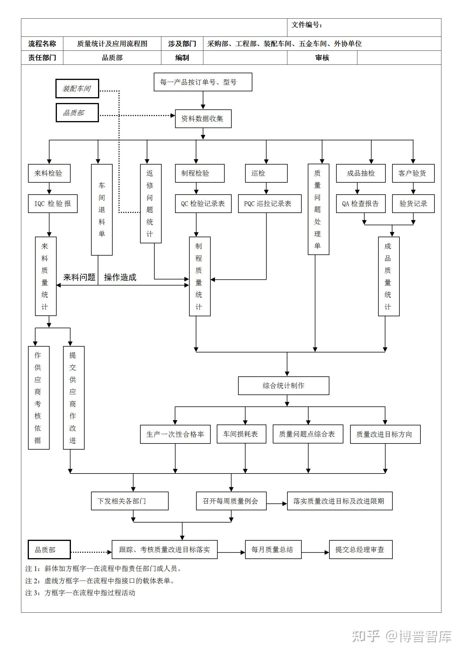 【收藏】常见质量控制流程图