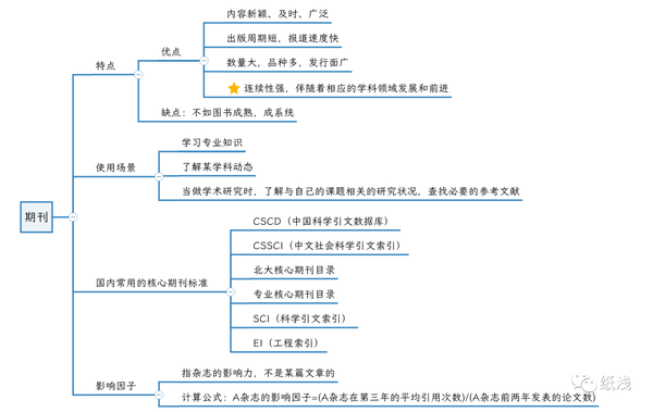 科研文献中论文的类型 - 知乎