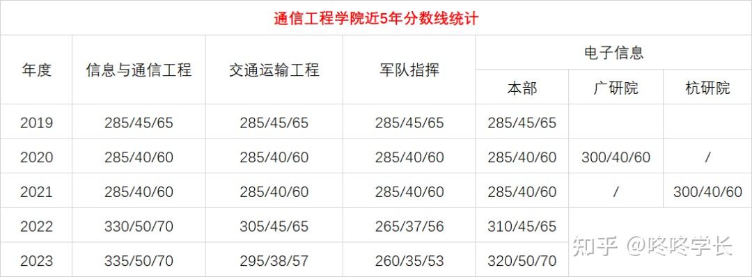 23考研西安电子科技大学通信工程学院811拟录取分析之招生指标和历年