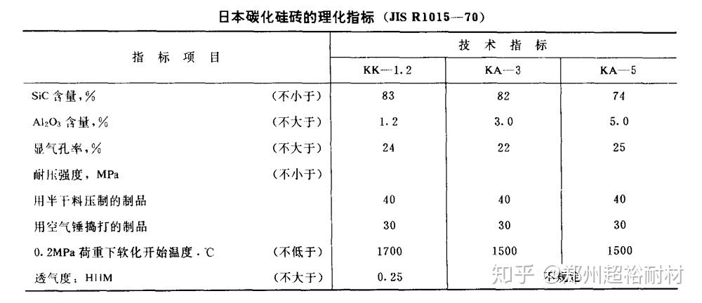 鄭州超裕耐火磚生產廠家碳化硅磚的理化指標見下表.